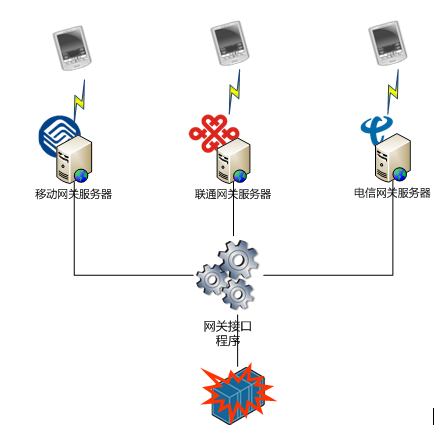 與短信平臺(tái)對(duì)接