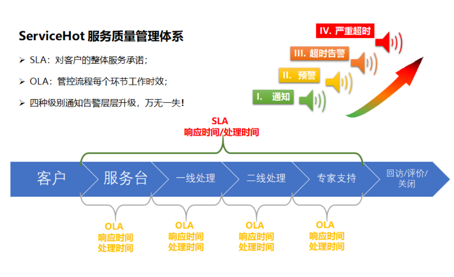 服務(wù)級別管理在IT運維管理中的應(yīng)用