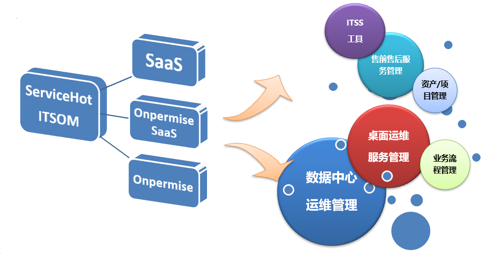 ITSM SaaS平臺